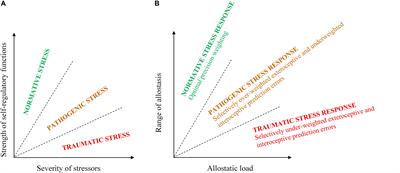 Trauma or Drama: A Predictive Processing Perspective on the Continuum of Stress